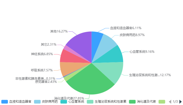 藥品電商，數(shù)字醫(yī)藥銷售新趨勢？